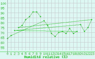 Courbe de l'humidit relative pour Feldkirch