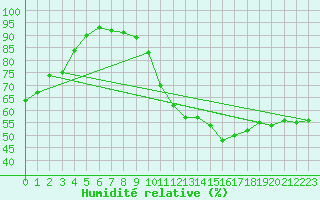 Courbe de l'humidit relative pour Offenbach Wetterpar