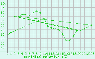 Courbe de l'humidit relative pour Ciudad Real (Esp)