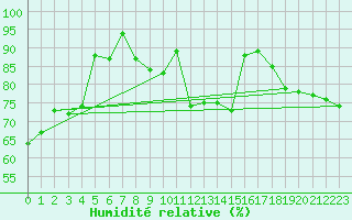 Courbe de l'humidit relative pour Saint-Cyprien (66)