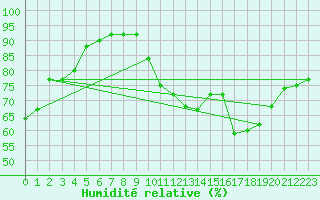 Courbe de l'humidit relative pour Dijon / Longvic (21)