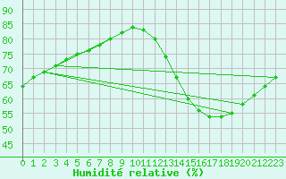 Courbe de l'humidit relative pour Saint-Michel-d'Euzet (30)