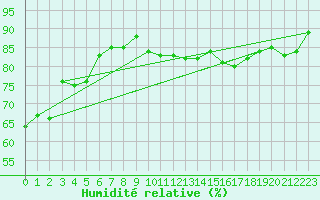 Courbe de l'humidit relative pour Weingarten, Kr. Rave