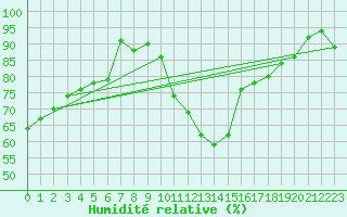 Courbe de l'humidit relative pour Roman