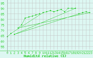 Courbe de l'humidit relative pour King Island Airport