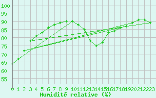 Courbe de l'humidit relative pour La Poblachuela (Esp)