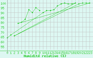 Courbe de l'humidit relative pour Karabk Kapullu
