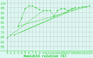 Courbe de l'humidit relative pour Neuhaus A. R.