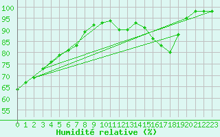 Courbe de l'humidit relative pour Epinal (88)