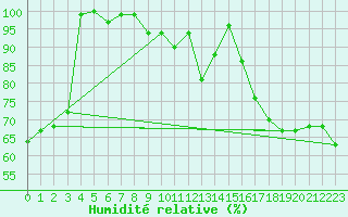 Courbe de l'humidit relative pour Matro (Sw)