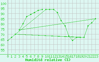 Courbe de l'humidit relative pour Wittering