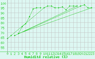 Courbe de l'humidit relative pour Xonrupt-Longemer (88)