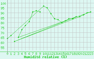 Courbe de l'humidit relative pour Leucate (11)