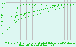 Courbe de l'humidit relative pour Poitiers (86)