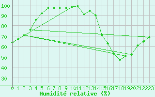Courbe de l'humidit relative pour Romorantin (41)