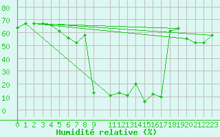 Courbe de l'humidit relative pour Lyngor Fyr
