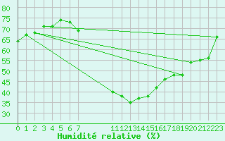Courbe de l'humidit relative pour Wien Unterlaa