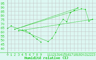 Courbe de l'humidit relative pour Liepaja