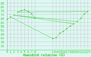 Courbe de l'humidit relative pour Firenze