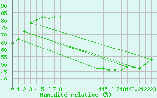 Courbe de l'humidit relative pour Biache-Saint-Vaast (62)