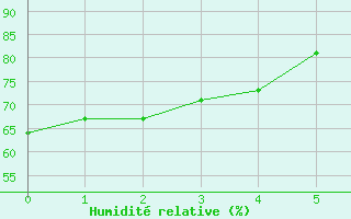 Courbe de l'humidit relative pour Wilkes-Barre - Scranton, Wilkes-Barre / Scranton International Airport