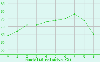 Courbe de l'humidit relative pour Gap-Sud (05)