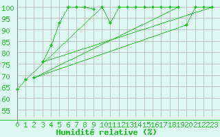 Courbe de l'humidit relative pour Saentis (Sw)