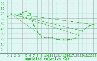 Courbe de l'humidit relative pour Buitrago