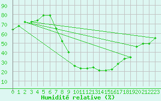 Courbe de l'humidit relative pour Scuol