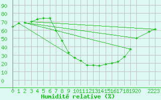 Courbe de l'humidit relative pour Bielsa