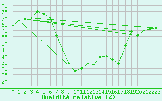 Courbe de l'humidit relative pour Malexander