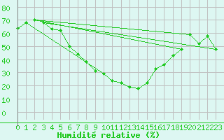 Courbe de l'humidit relative pour Cuenca