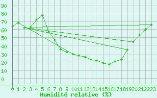 Courbe de l'humidit relative pour Offenbach Wetterpar