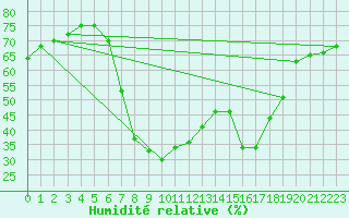 Courbe de l'humidit relative pour Sa Pobla