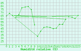 Courbe de l'humidit relative pour Mont-Rigi (Be)