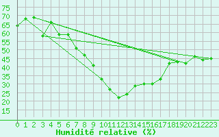 Courbe de l'humidit relative pour Gera-Leumnitz