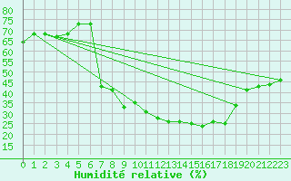 Courbe de l'humidit relative pour Tiaret
