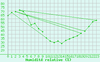 Courbe de l'humidit relative pour Fortun