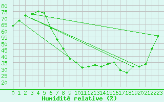Courbe de l'humidit relative pour Meiningen