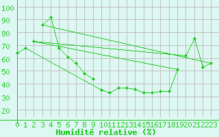 Courbe de l'humidit relative pour Karlstad Flygplats