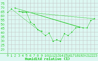Courbe de l'humidit relative pour Michelstadt-Vielbrunn