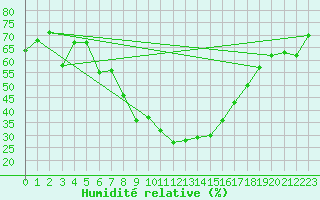 Courbe de l'humidit relative pour Sion (Sw)