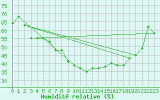 Courbe de l'humidit relative pour Schauenburg-Elgershausen