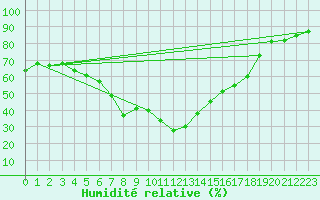 Courbe de l'humidit relative pour Cieza