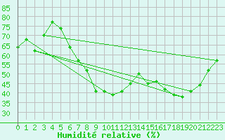 Courbe de l'humidit relative pour Ayvalik