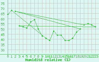 Courbe de l'humidit relative pour Canigou - Nivose (66)