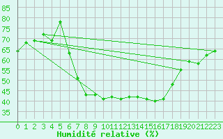 Courbe de l'humidit relative pour Potsdam