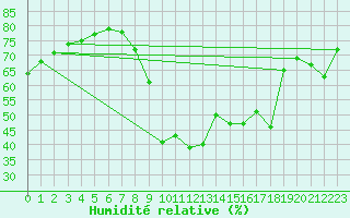 Courbe de l'humidit relative pour Cuenca