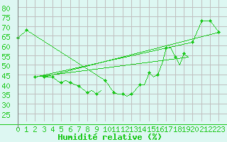 Courbe de l'humidit relative pour Sogndal / Haukasen