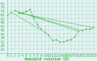 Courbe de l'humidit relative pour Villanueva de Crdoba